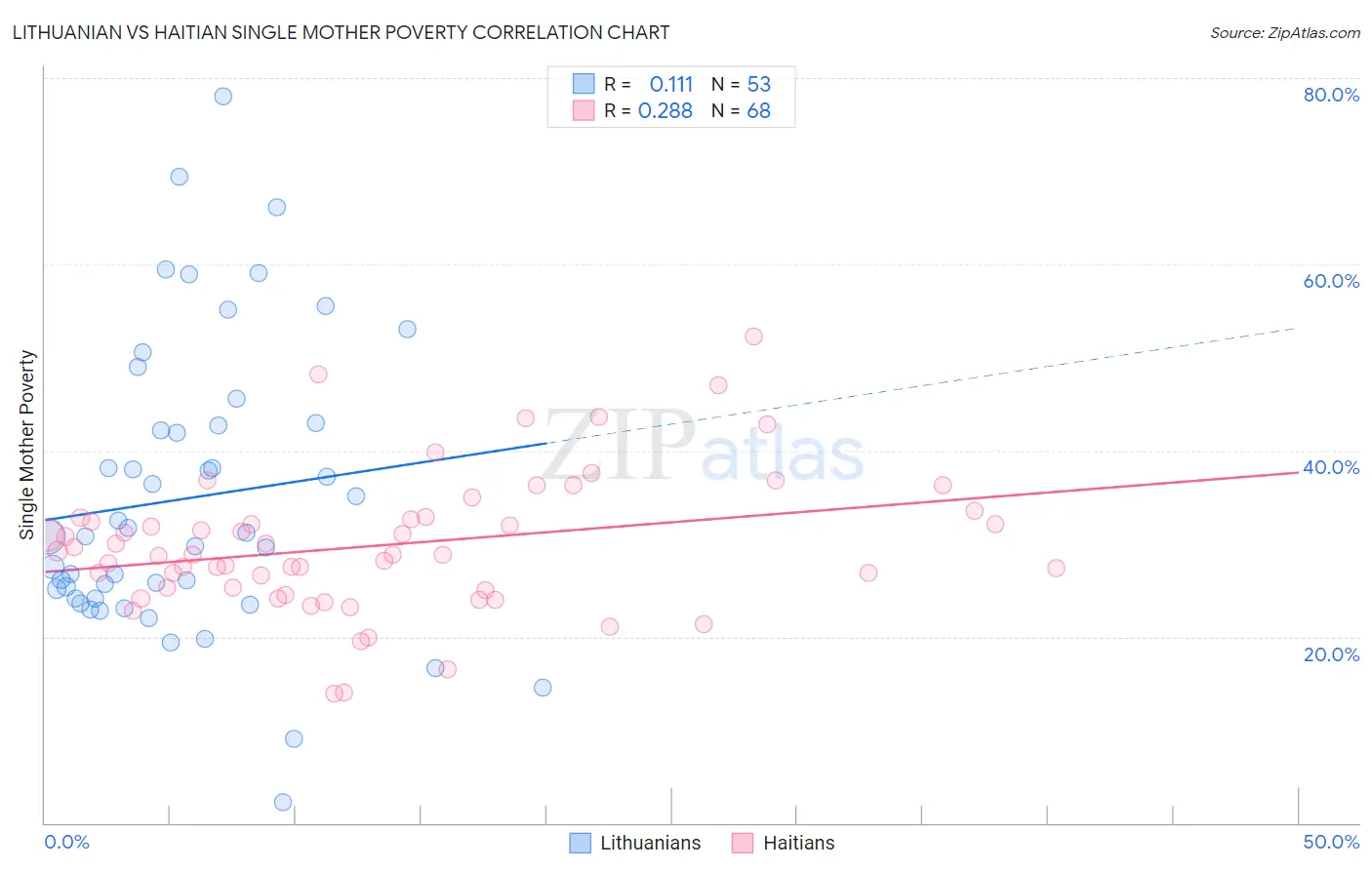 Lithuanian vs Haitian Single Mother Poverty