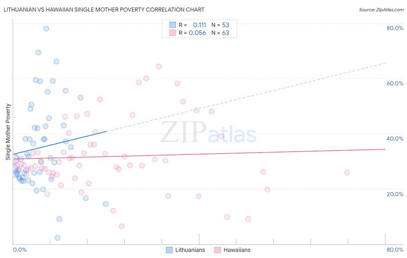Lithuanian vs Hawaiian Single Mother Poverty