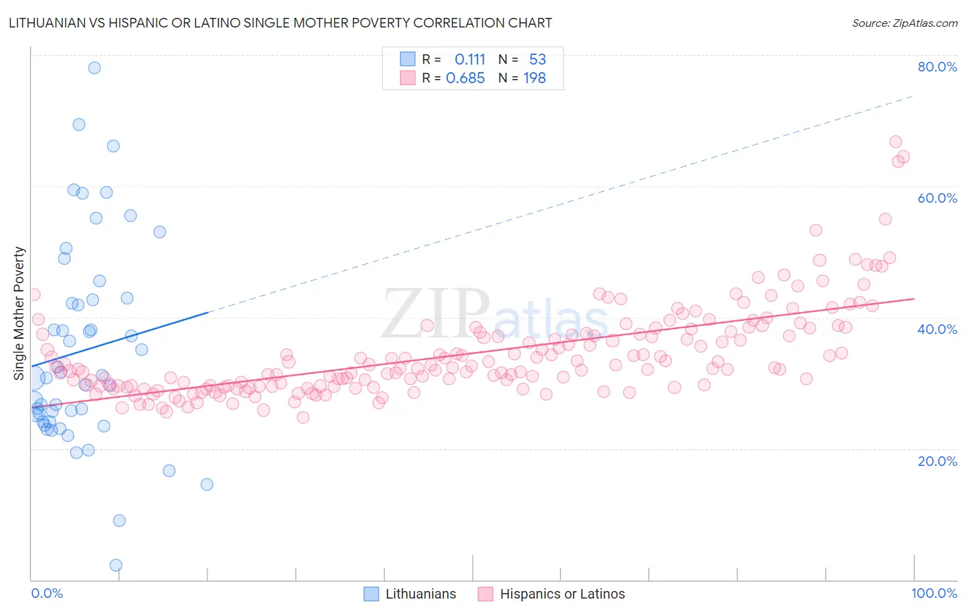 Lithuanian vs Hispanic or Latino Single Mother Poverty