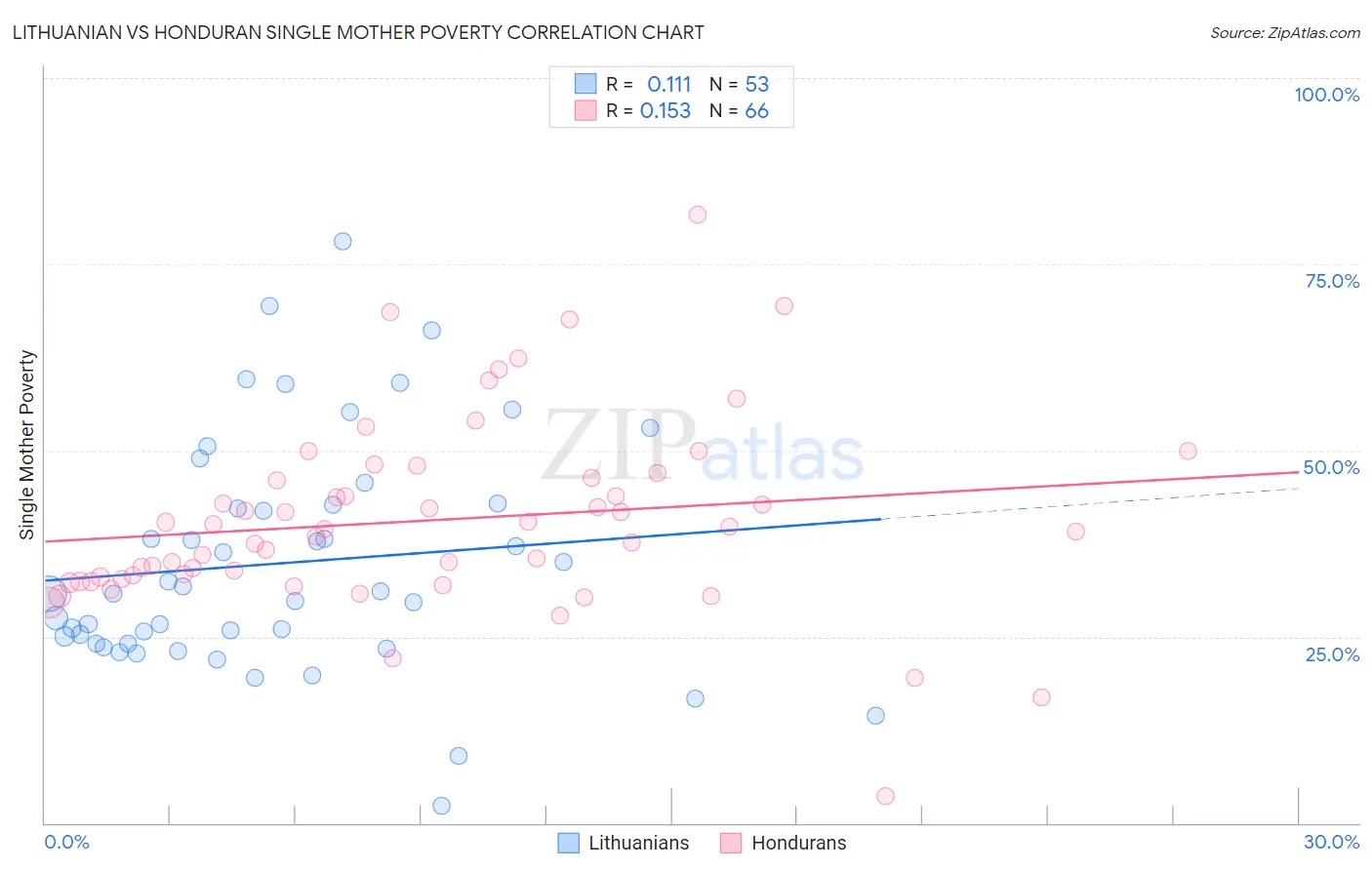 Lithuanian vs Honduran Single Mother Poverty