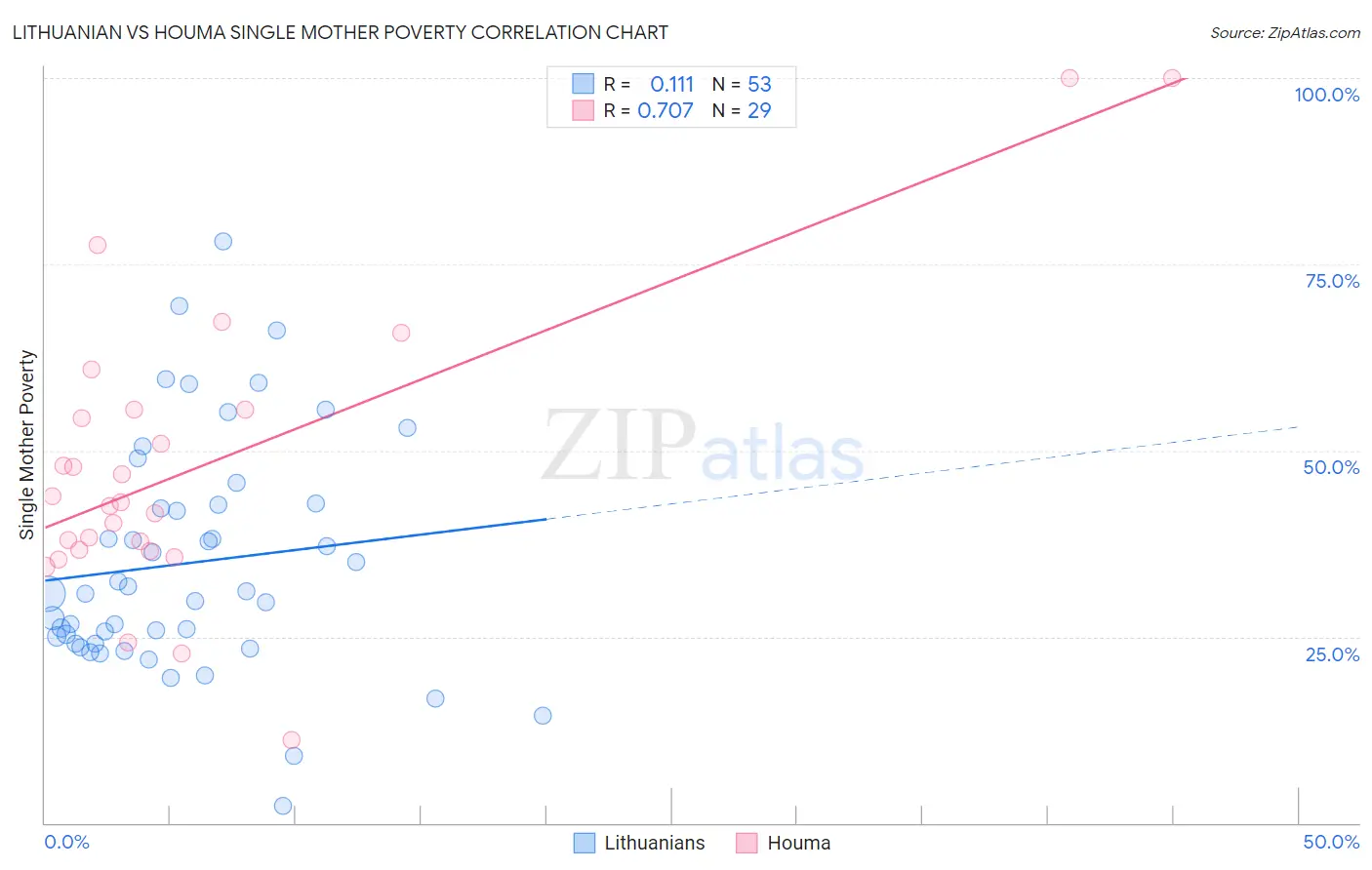 Lithuanian vs Houma Single Mother Poverty