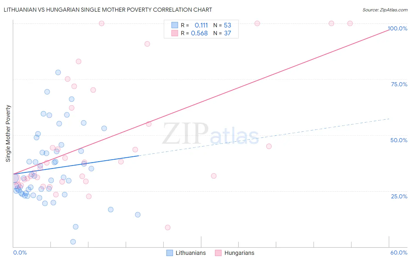 Lithuanian vs Hungarian Single Mother Poverty