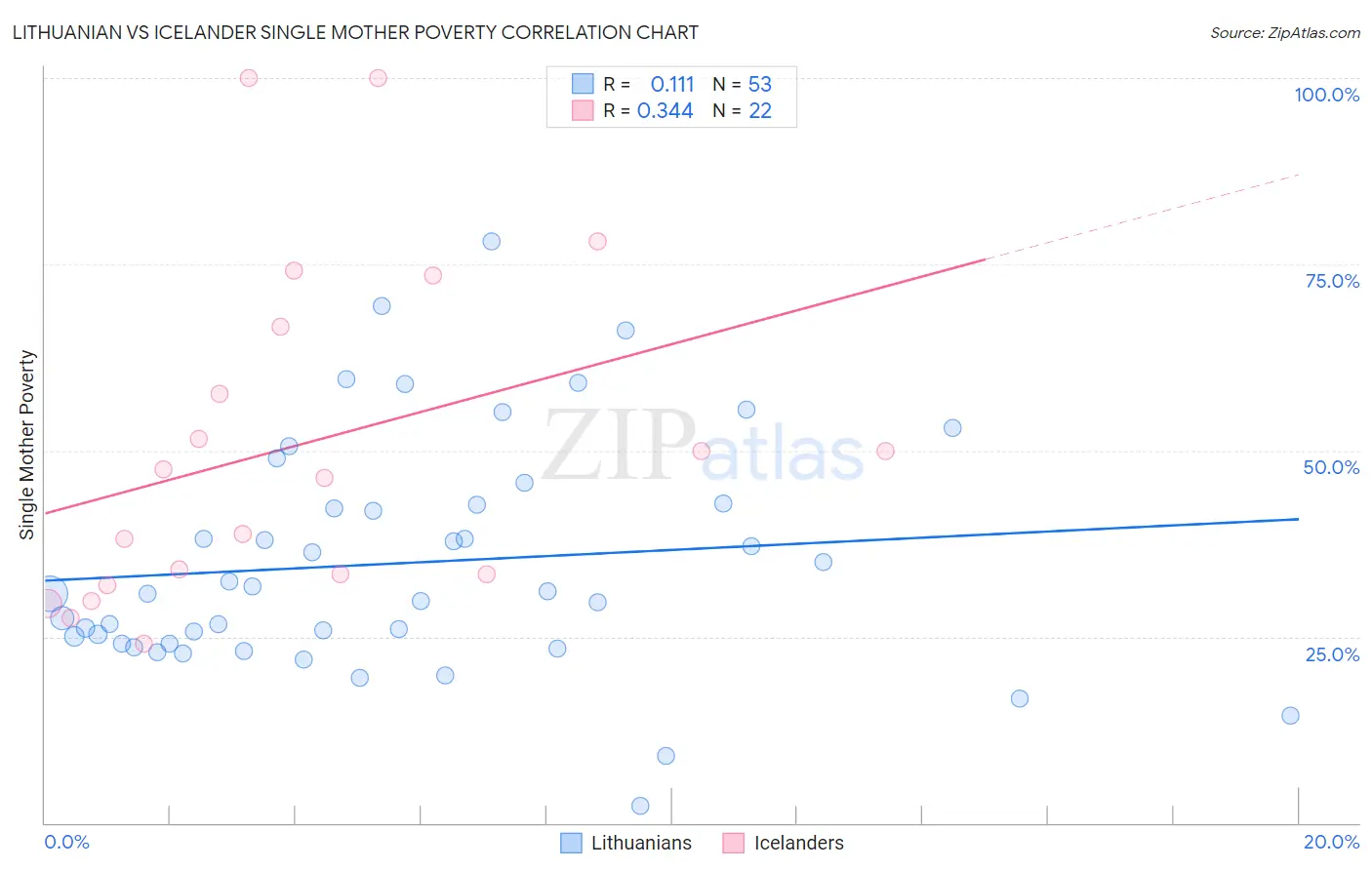 Lithuanian vs Icelander Single Mother Poverty