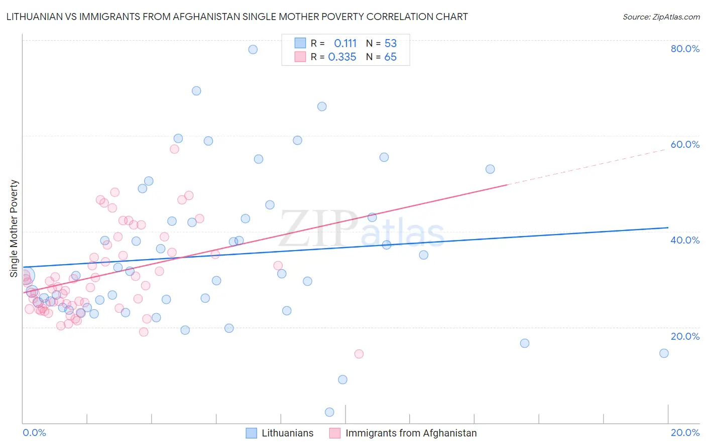 Lithuanian vs Immigrants from Afghanistan Single Mother Poverty