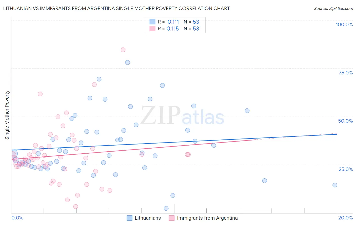 Lithuanian vs Immigrants from Argentina Single Mother Poverty
