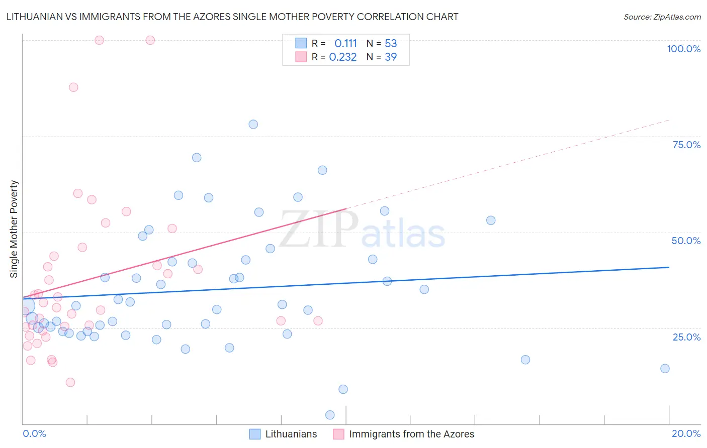 Lithuanian vs Immigrants from the Azores Single Mother Poverty