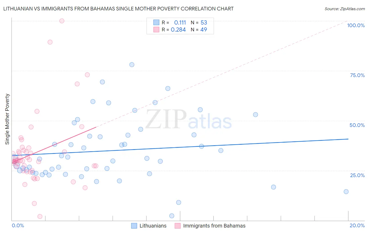 Lithuanian vs Immigrants from Bahamas Single Mother Poverty