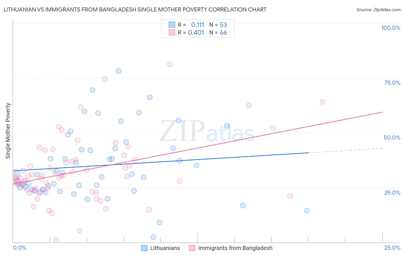 Lithuanian vs Immigrants from Bangladesh Single Mother Poverty