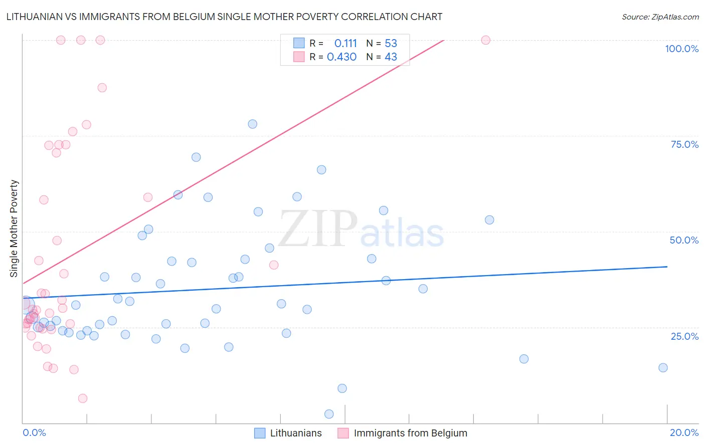 Lithuanian vs Immigrants from Belgium Single Mother Poverty