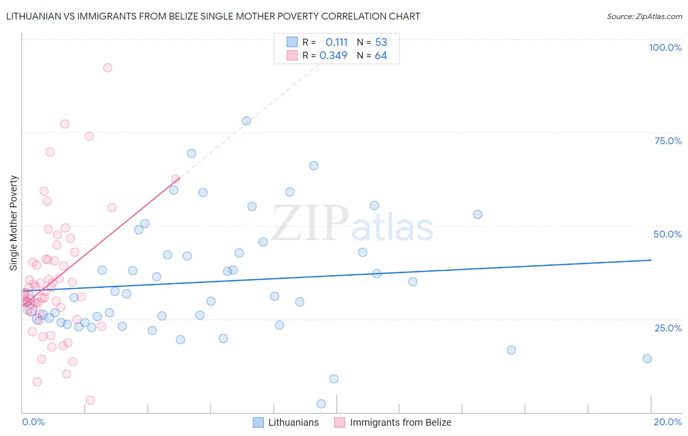 Lithuanian vs Immigrants from Belize Single Mother Poverty