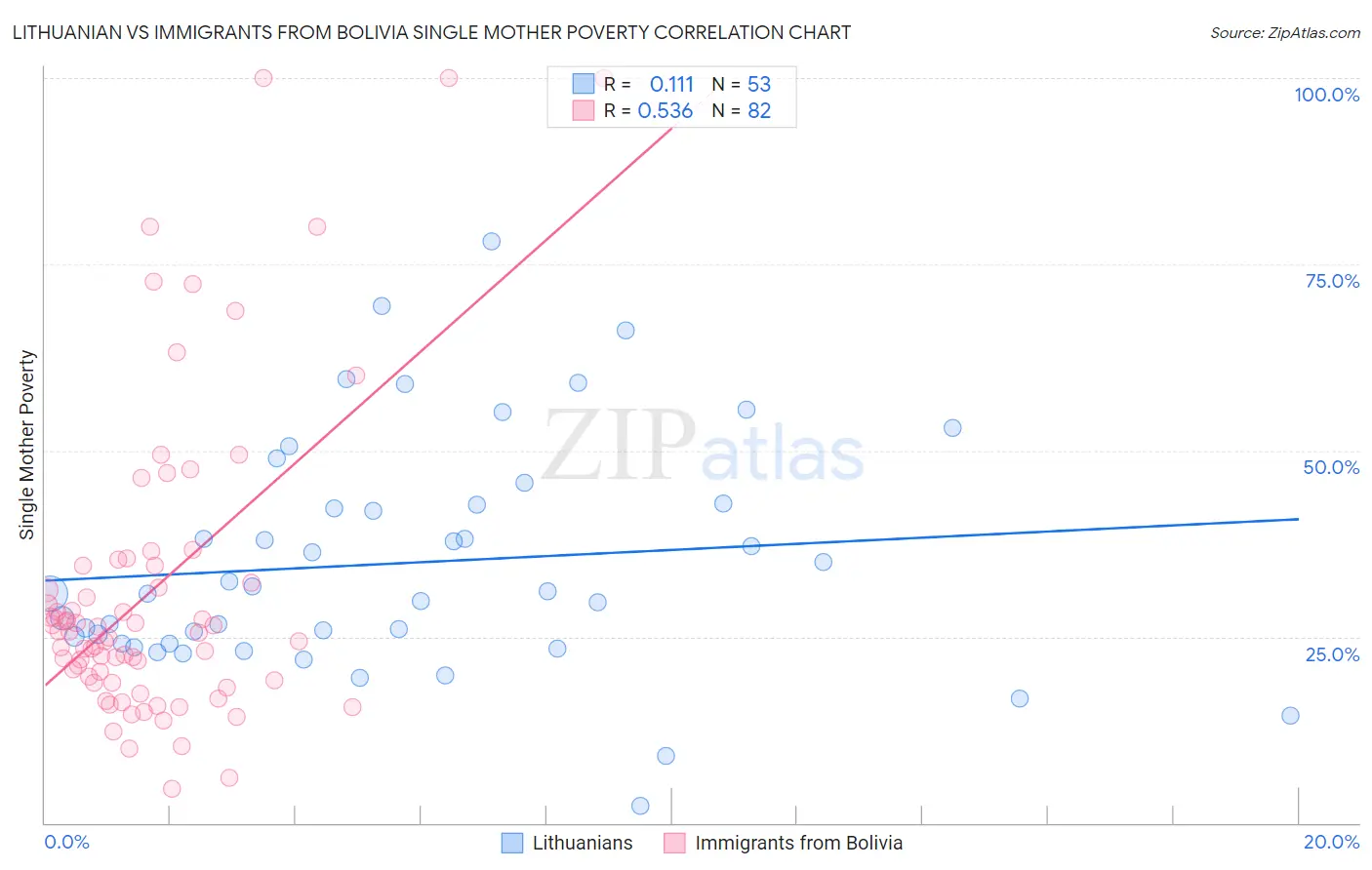 Lithuanian vs Immigrants from Bolivia Single Mother Poverty