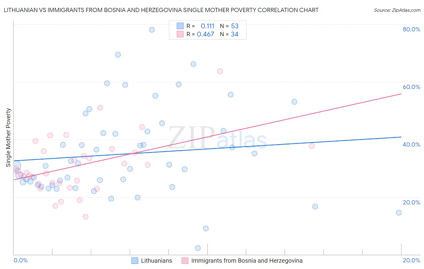 Lithuanian vs Immigrants from Bosnia and Herzegovina Single Mother Poverty
