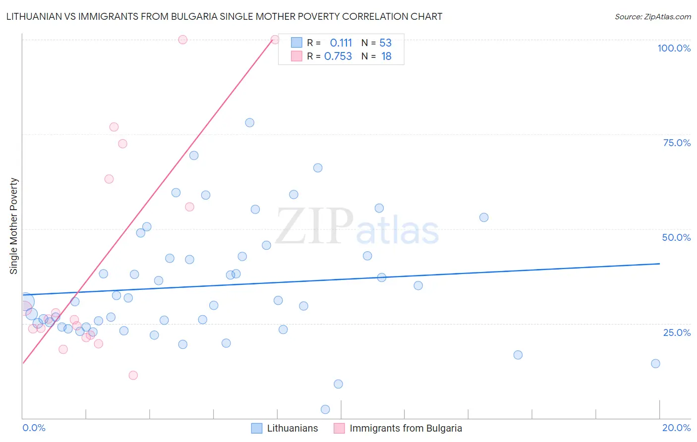 Lithuanian vs Immigrants from Bulgaria Single Mother Poverty