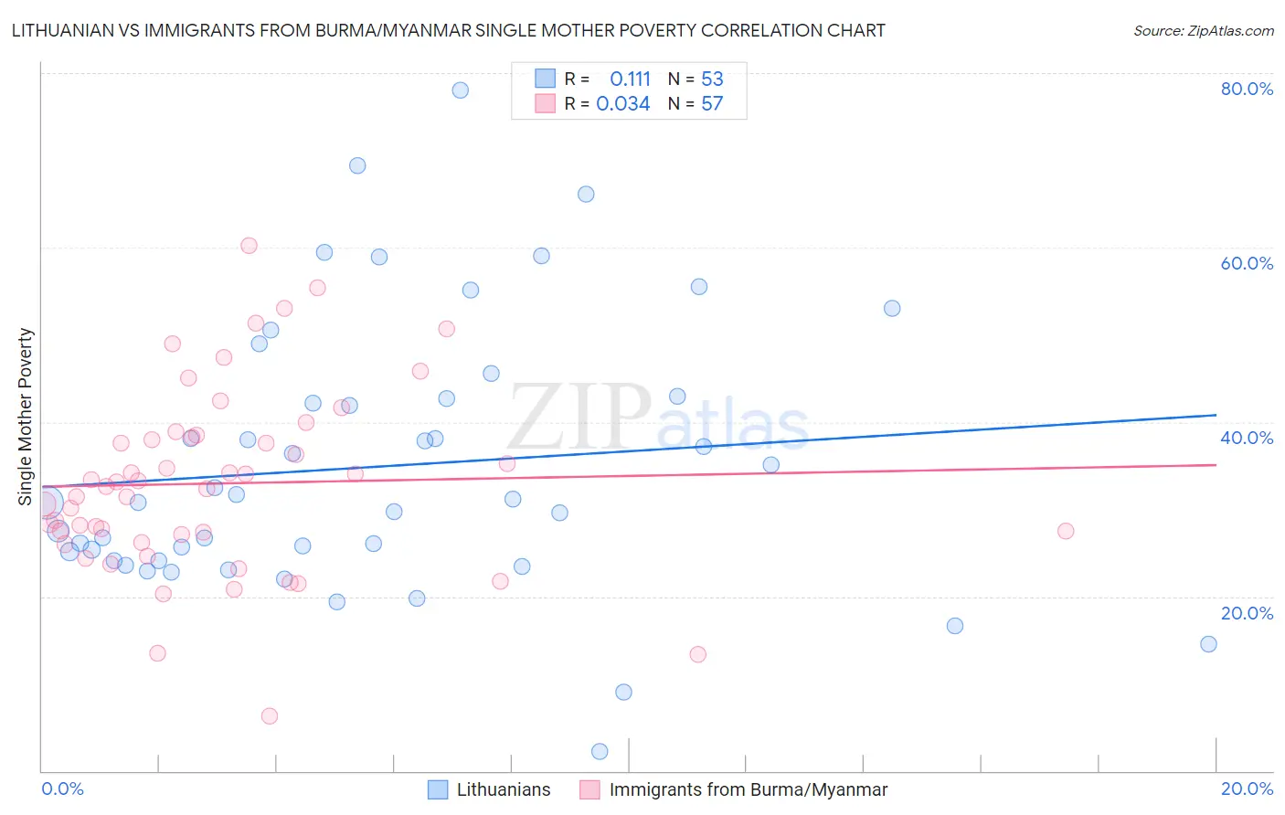 Lithuanian vs Immigrants from Burma/Myanmar Single Mother Poverty