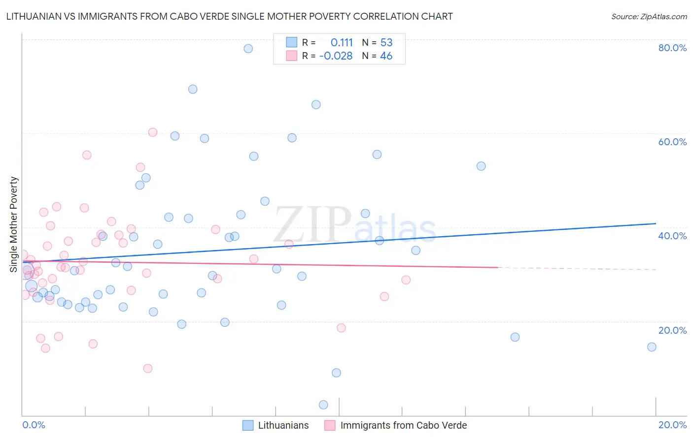 Lithuanian vs Immigrants from Cabo Verde Single Mother Poverty