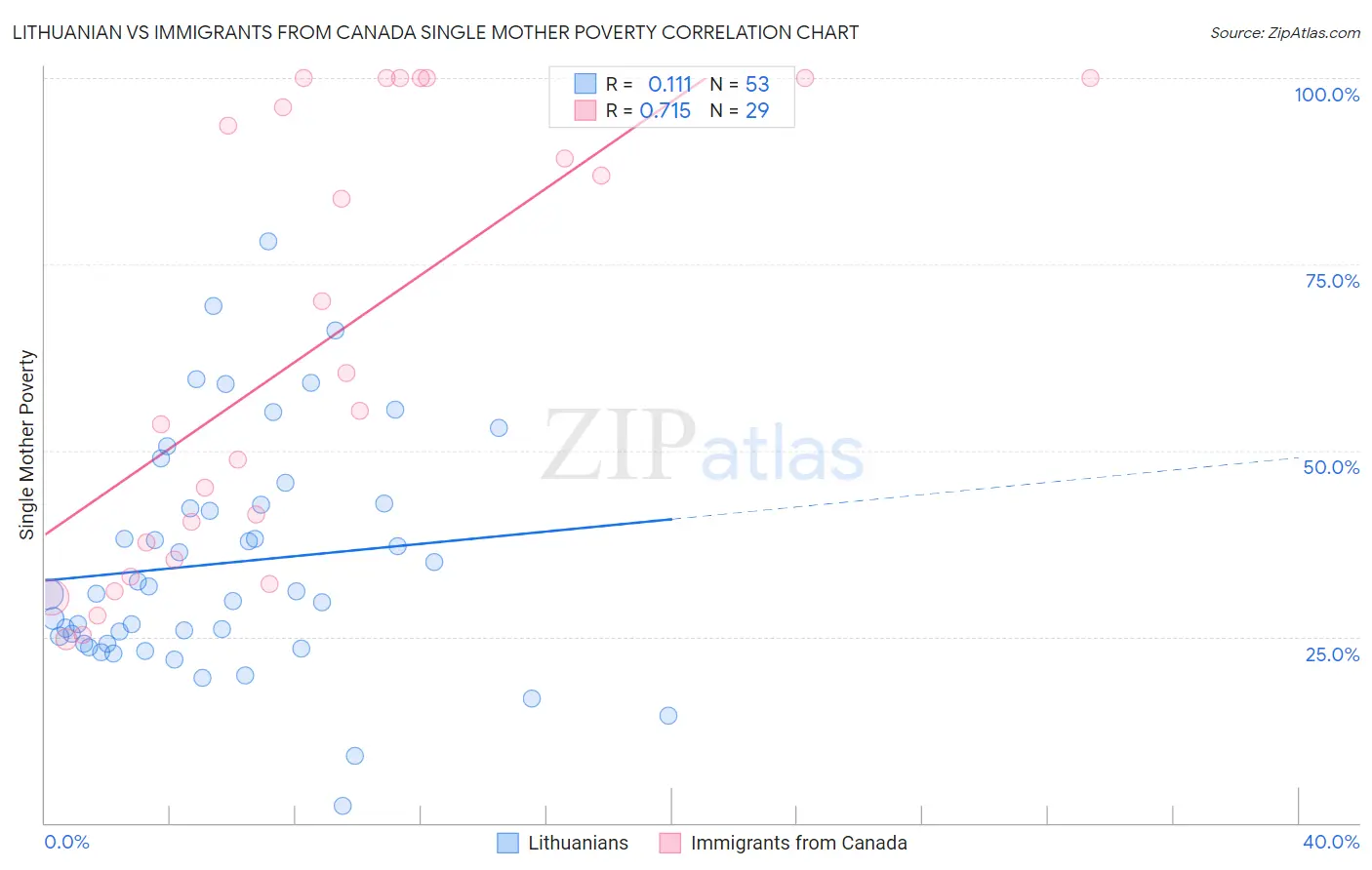 Lithuanian vs Immigrants from Canada Single Mother Poverty