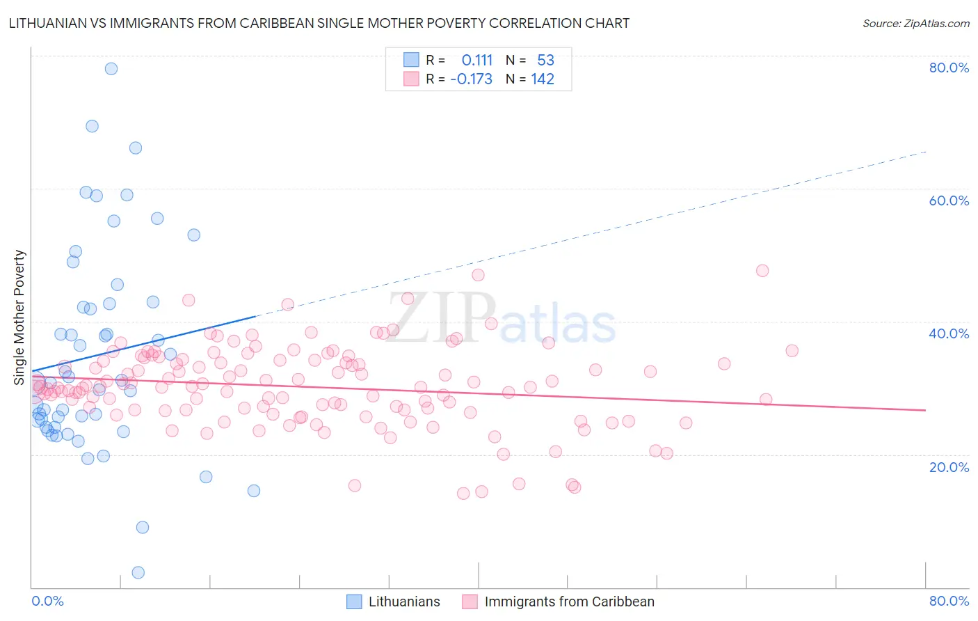 Lithuanian vs Immigrants from Caribbean Single Mother Poverty