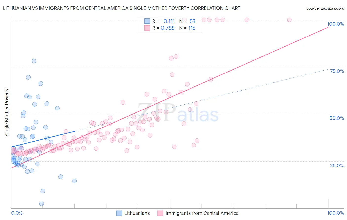 Lithuanian vs Immigrants from Central America Single Mother Poverty