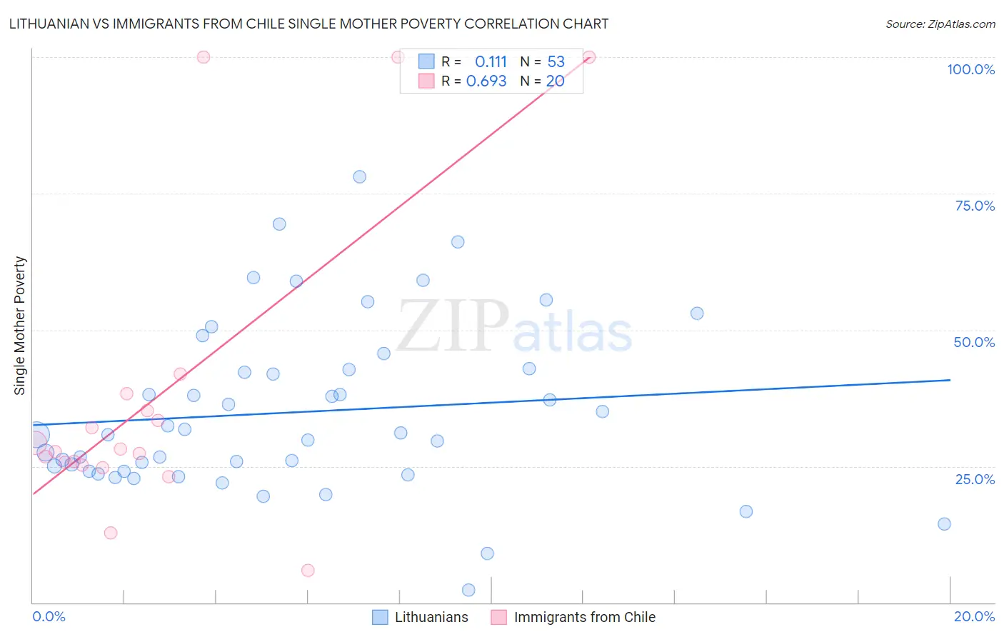 Lithuanian vs Immigrants from Chile Single Mother Poverty