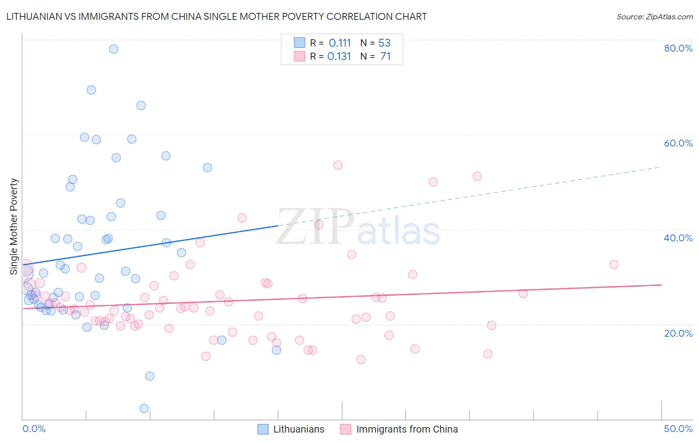Lithuanian vs Immigrants from China Single Mother Poverty