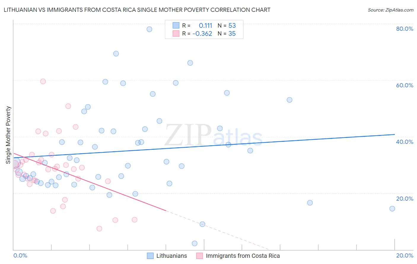 Lithuanian vs Immigrants from Costa Rica Single Mother Poverty