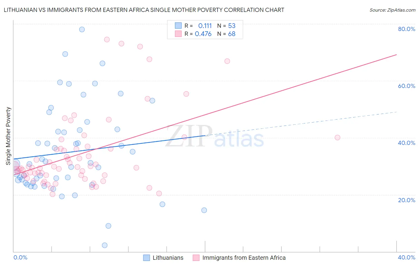 Lithuanian vs Immigrants from Eastern Africa Single Mother Poverty