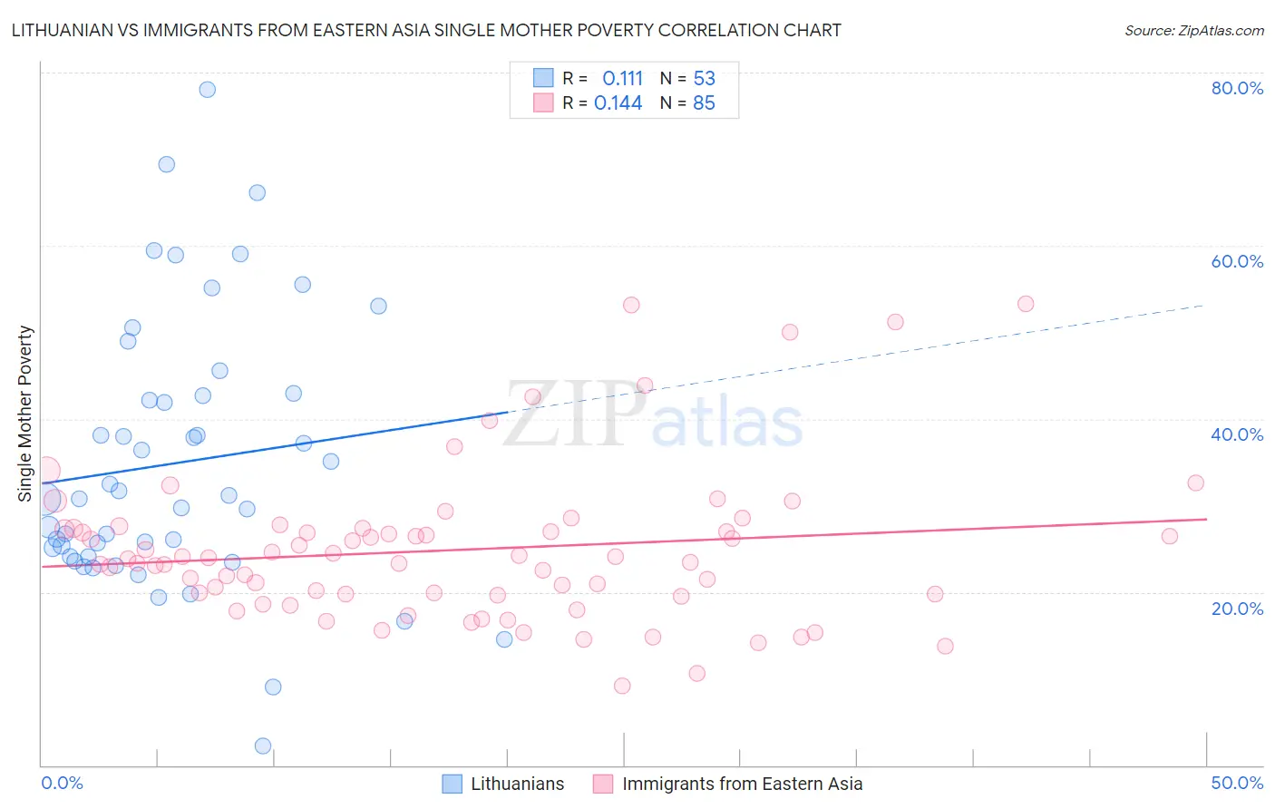 Lithuanian vs Immigrants from Eastern Asia Single Mother Poverty
