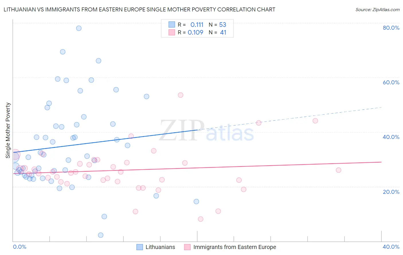 Lithuanian vs Immigrants from Eastern Europe Single Mother Poverty