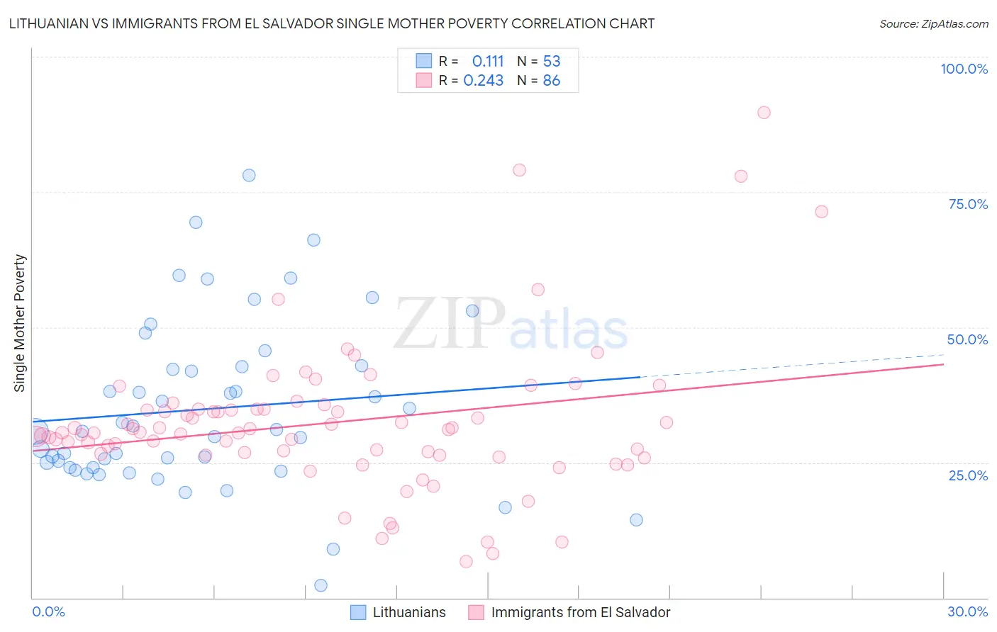 Lithuanian vs Immigrants from El Salvador Single Mother Poverty