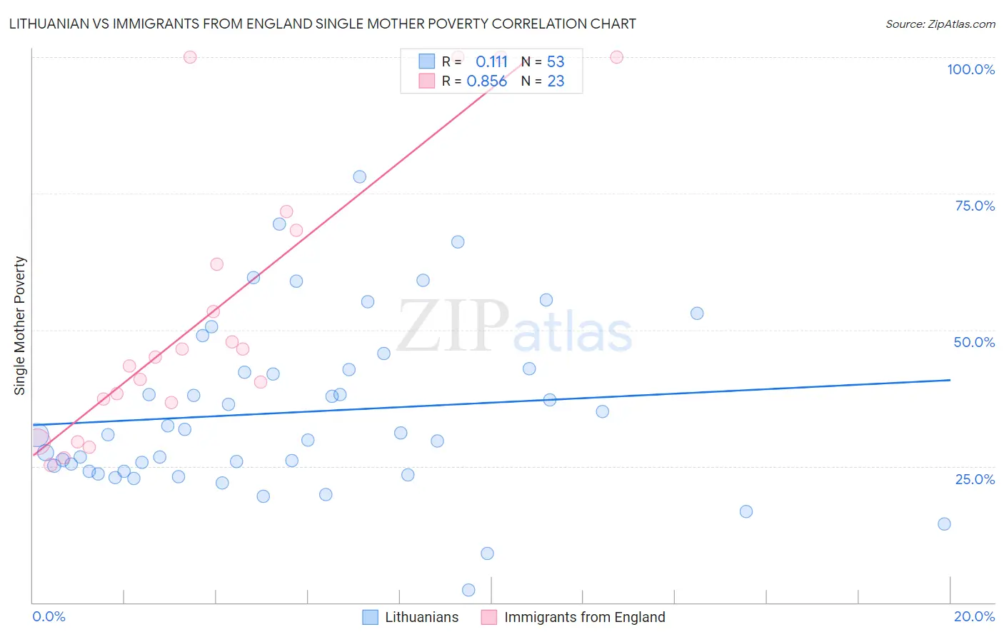 Lithuanian vs Immigrants from England Single Mother Poverty