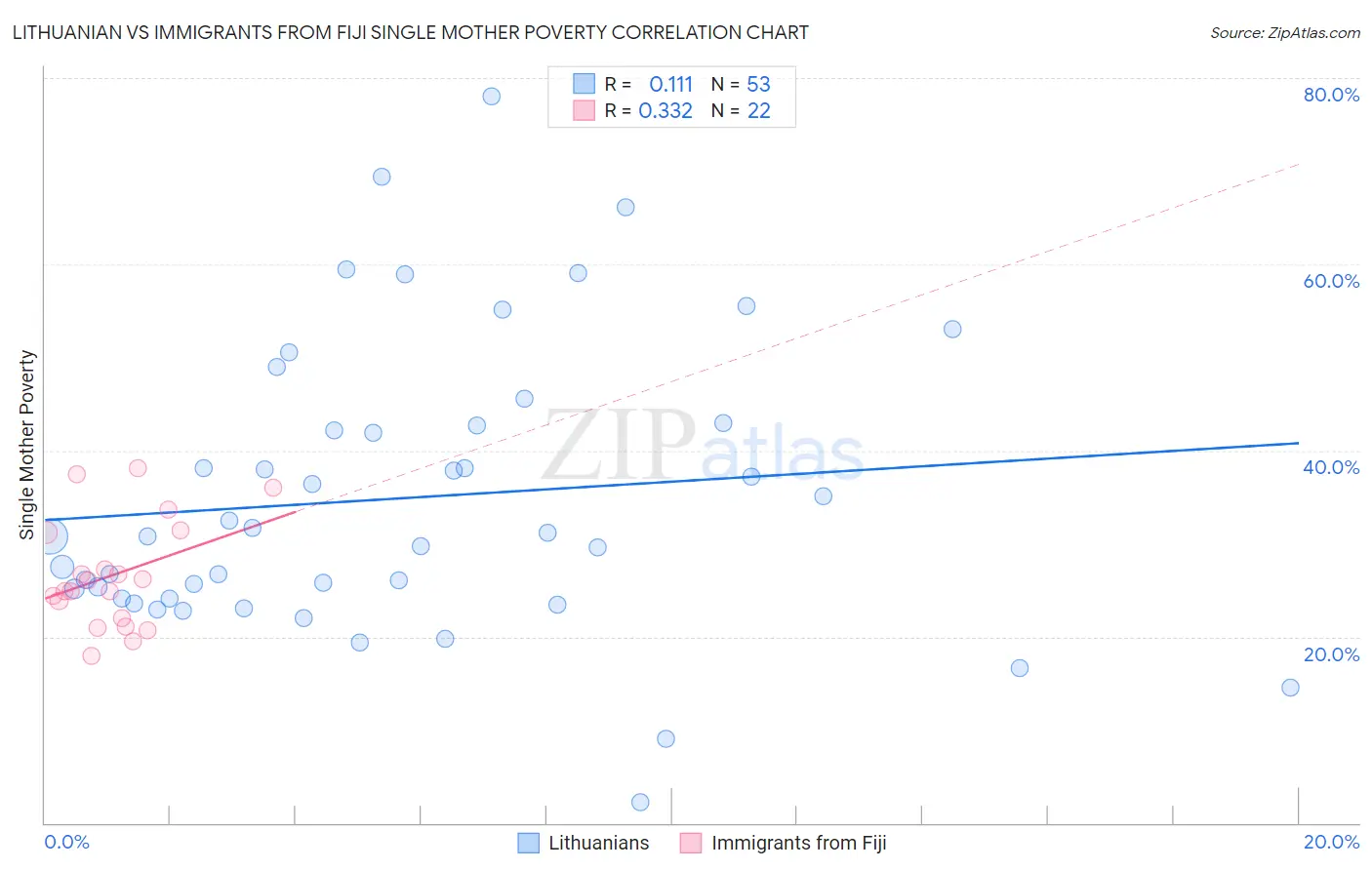 Lithuanian vs Immigrants from Fiji Single Mother Poverty