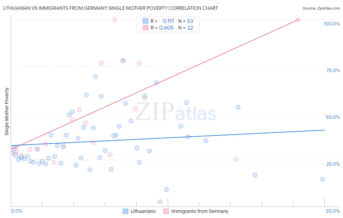 Lithuanian vs Immigrants from Germany Single Mother Poverty