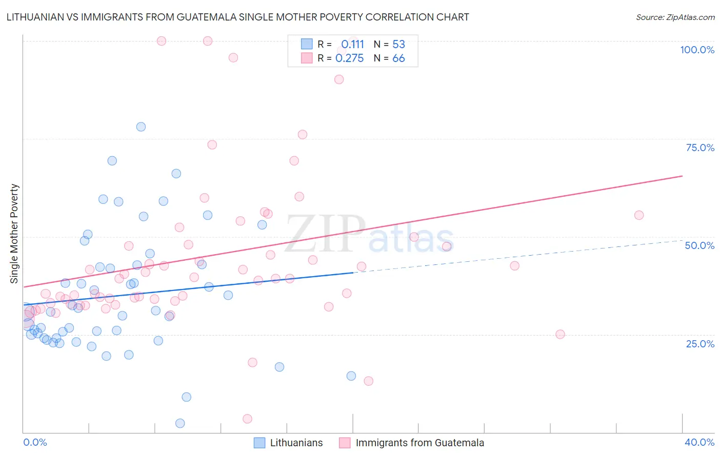 Lithuanian vs Immigrants from Guatemala Single Mother Poverty