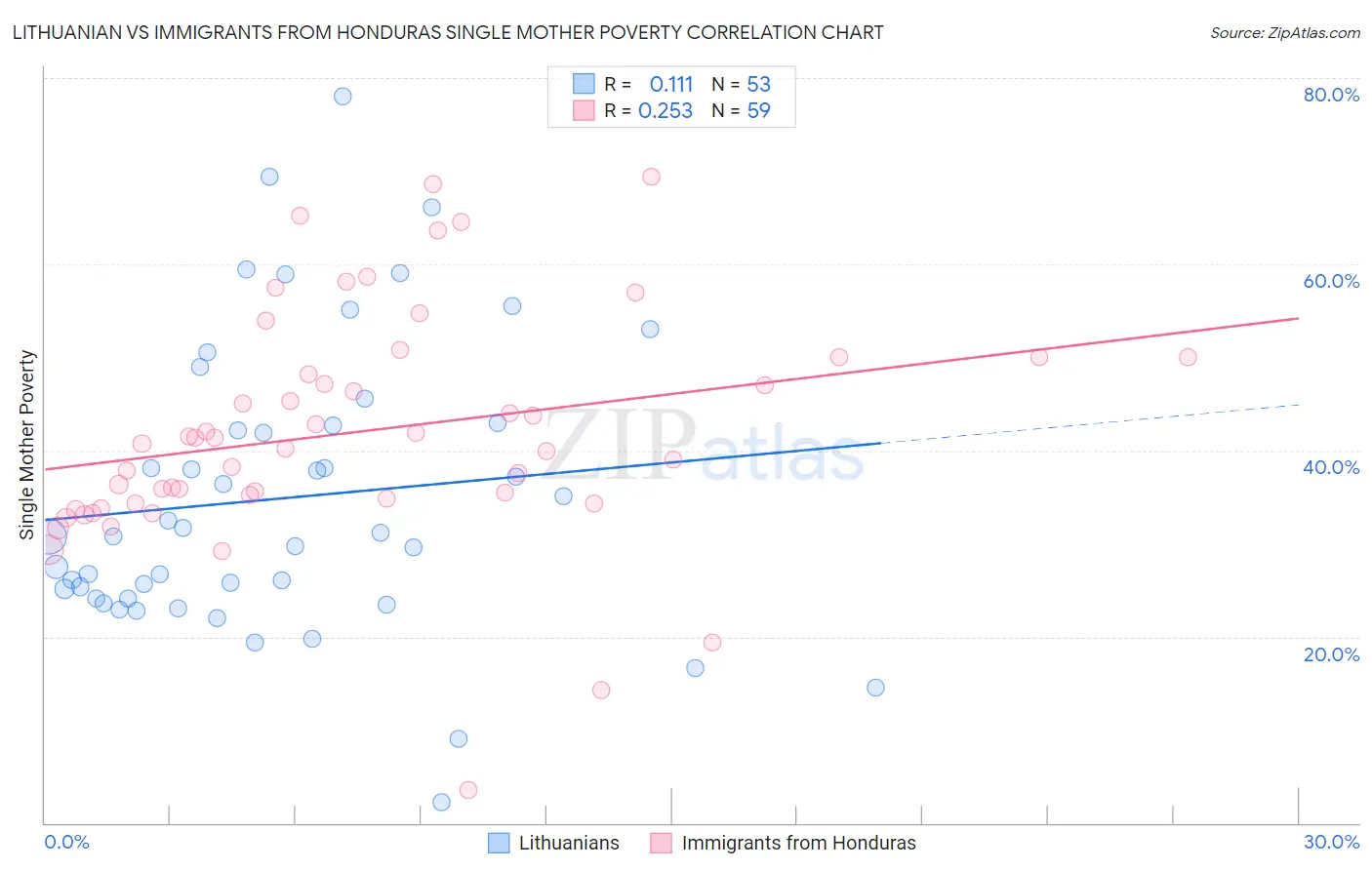 Lithuanian vs Immigrants from Honduras Single Mother Poverty
