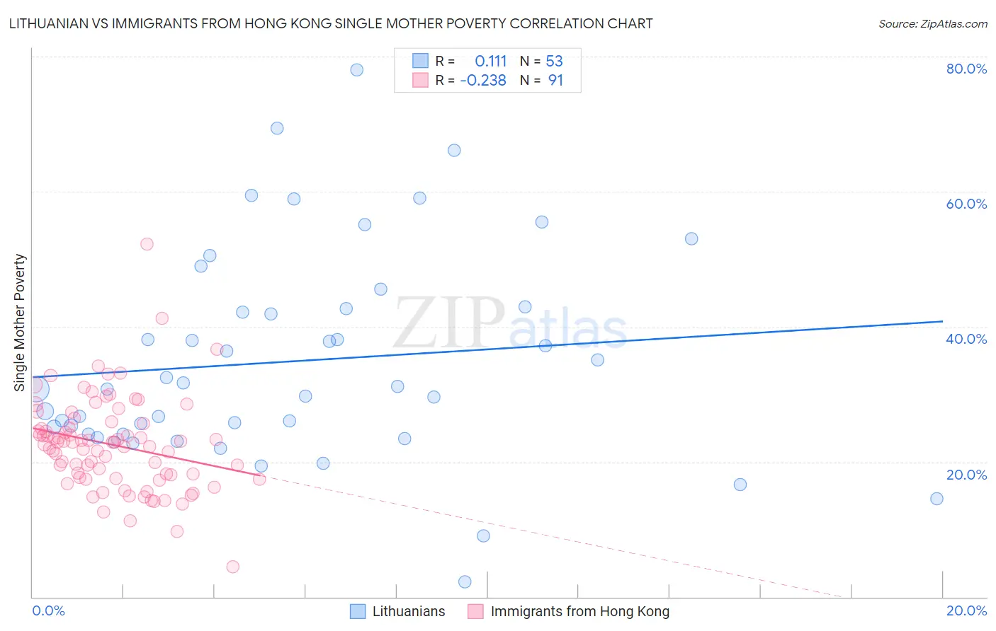 Lithuanian vs Immigrants from Hong Kong Single Mother Poverty