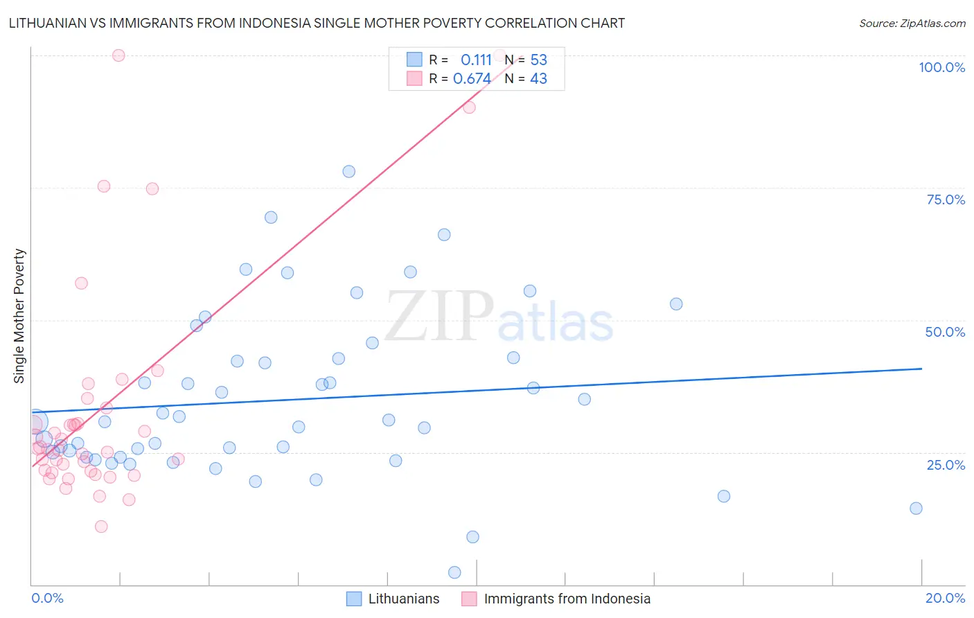 Lithuanian vs Immigrants from Indonesia Single Mother Poverty