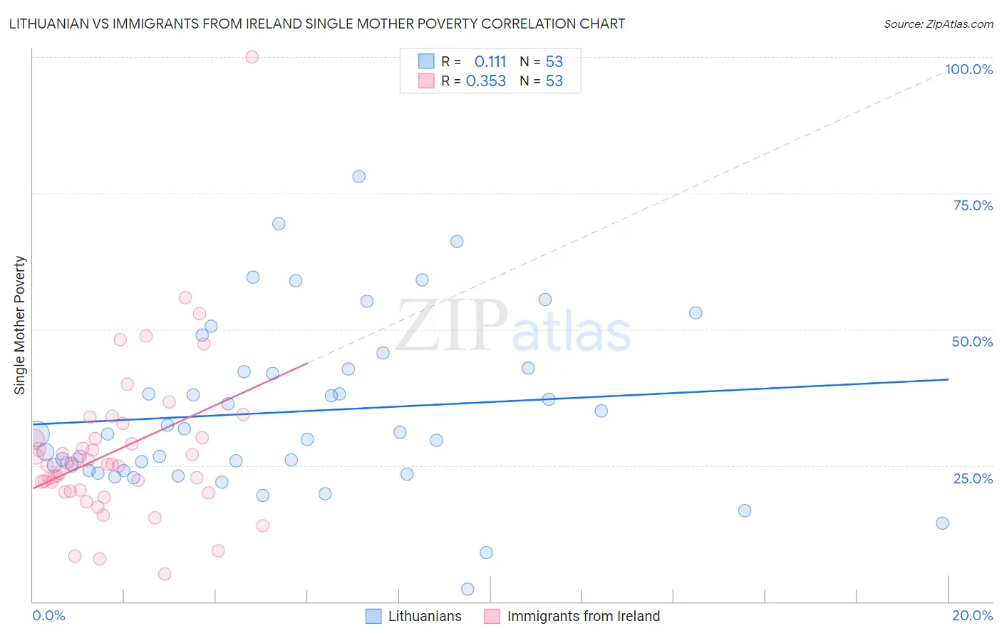 Lithuanian vs Immigrants from Ireland Single Mother Poverty