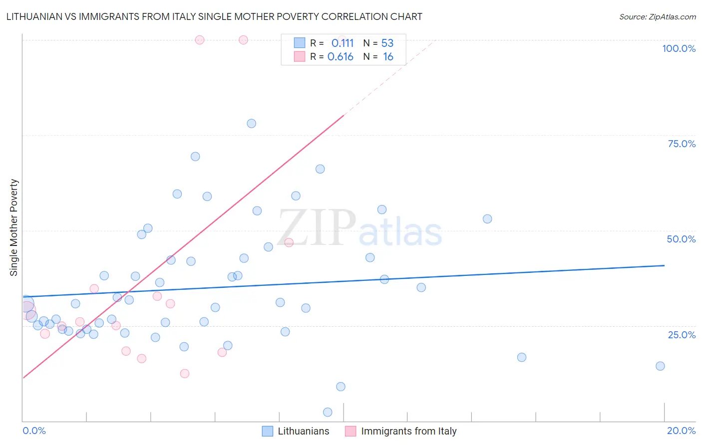 Lithuanian vs Immigrants from Italy Single Mother Poverty