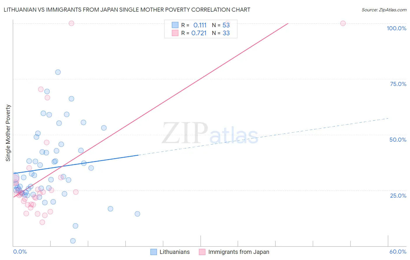 Lithuanian vs Immigrants from Japan Single Mother Poverty
