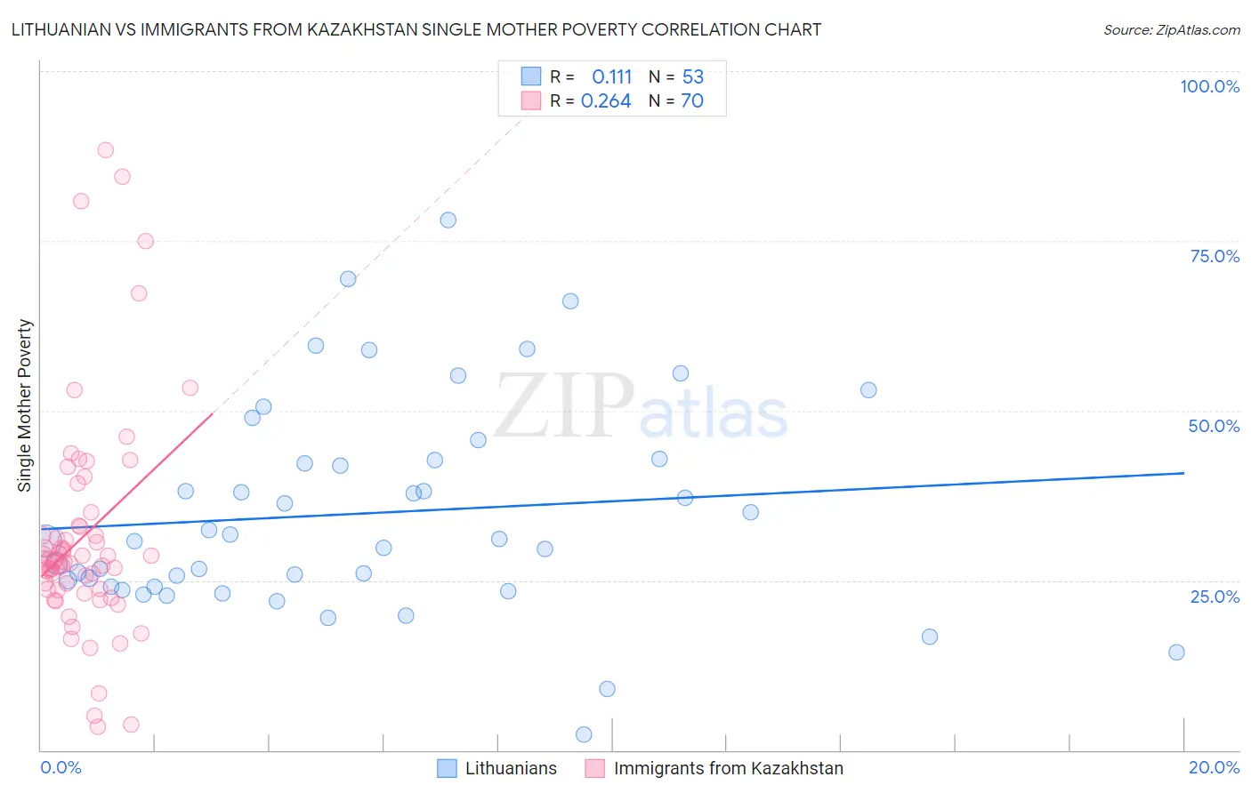 Lithuanian vs Immigrants from Kazakhstan Single Mother Poverty