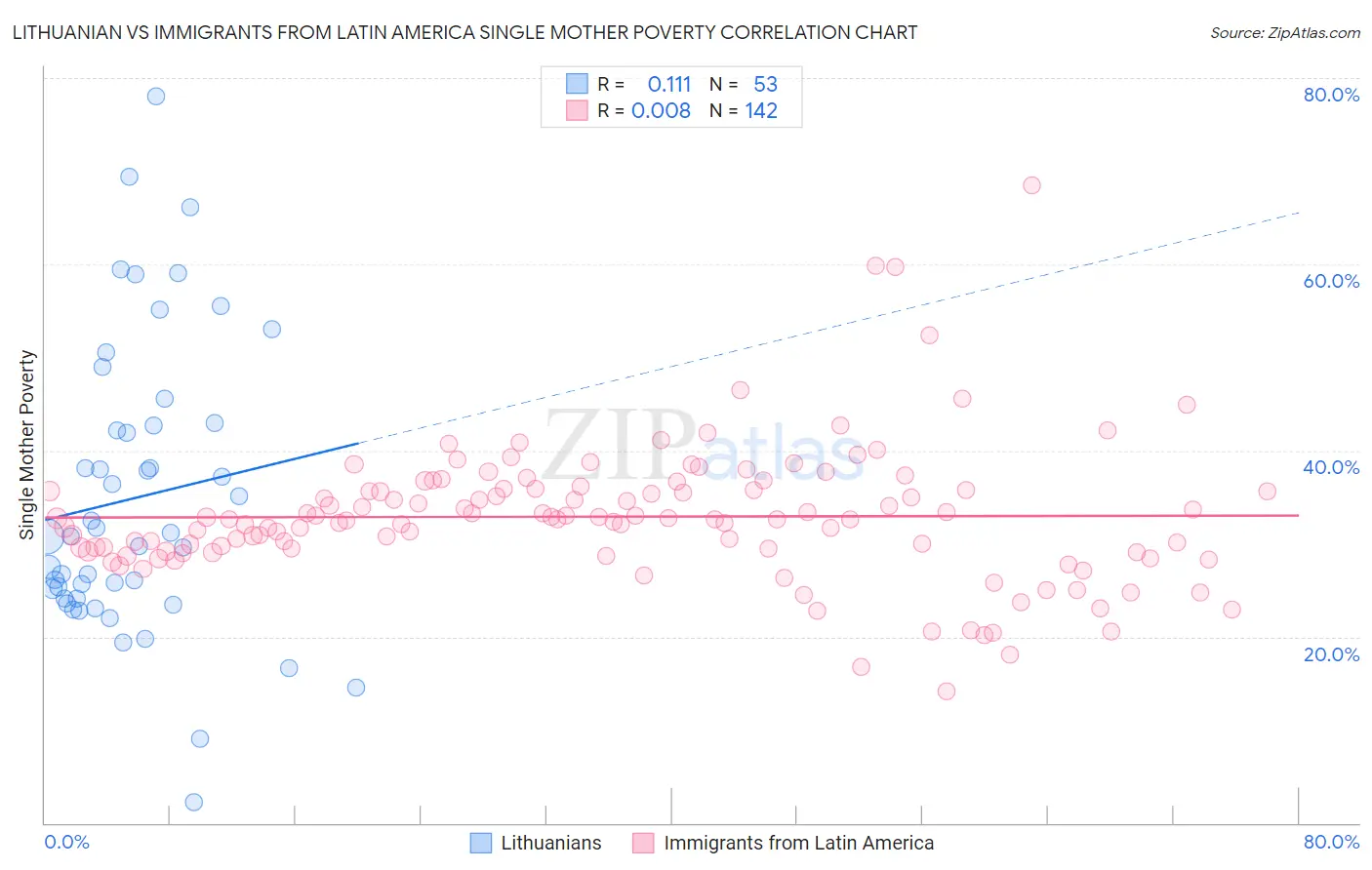 Lithuanian vs Immigrants from Latin America Single Mother Poverty