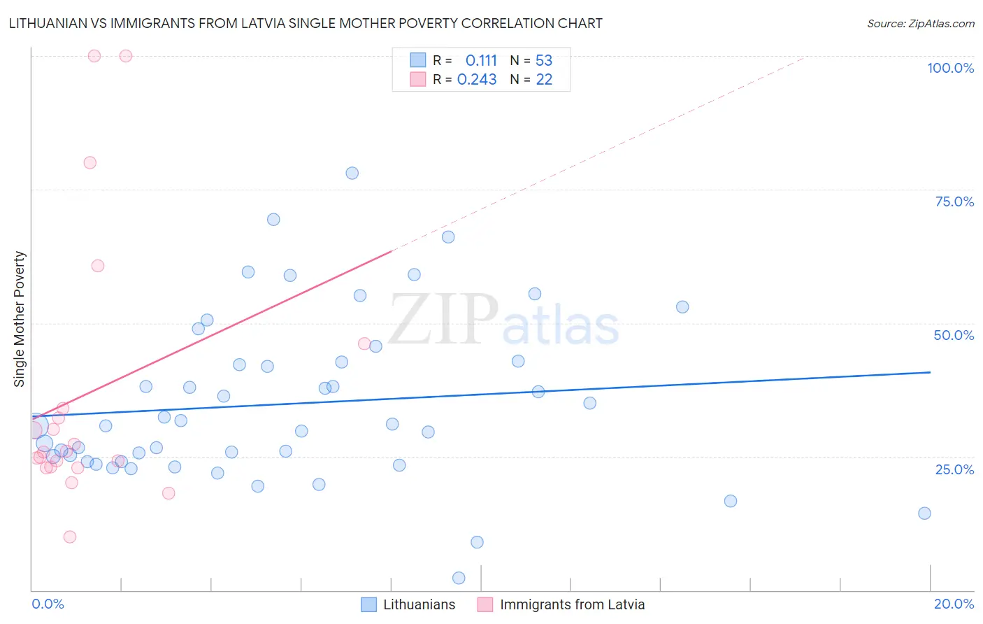 Lithuanian vs Immigrants from Latvia Single Mother Poverty