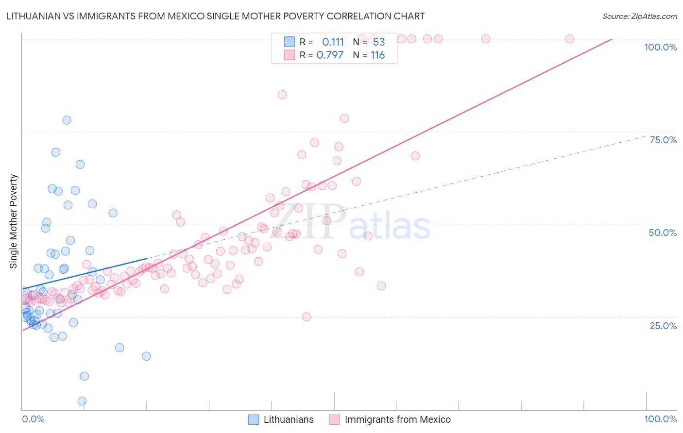Lithuanian vs Immigrants from Mexico Single Mother Poverty