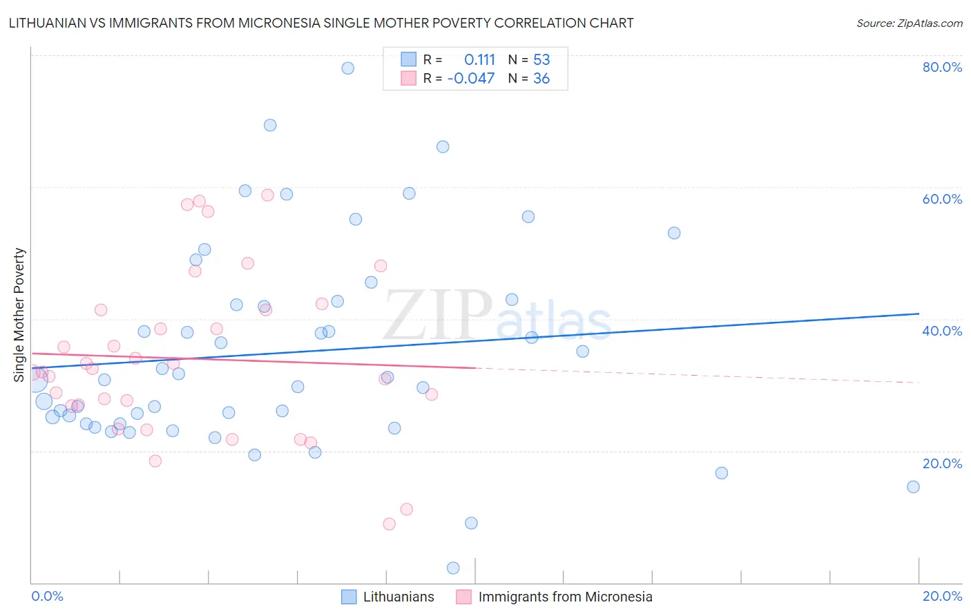 Lithuanian vs Immigrants from Micronesia Single Mother Poverty