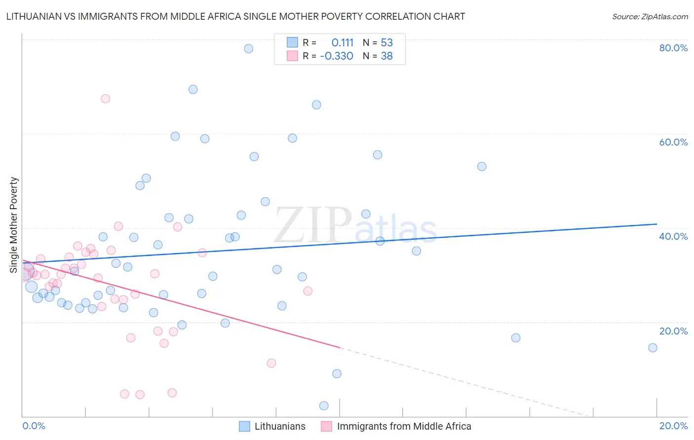 Lithuanian vs Immigrants from Middle Africa Single Mother Poverty