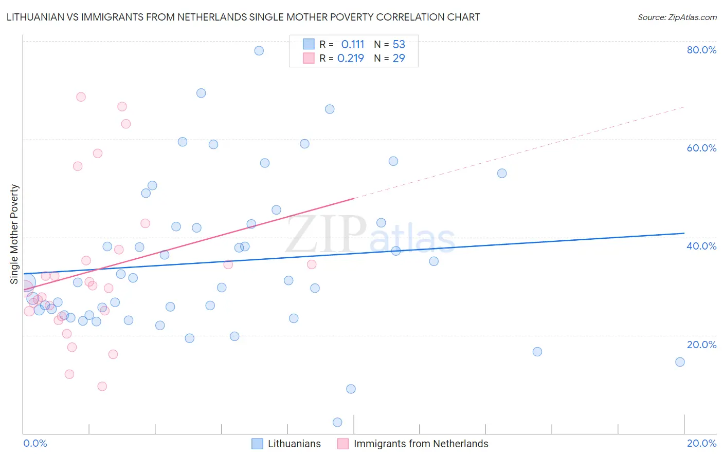 Lithuanian vs Immigrants from Netherlands Single Mother Poverty