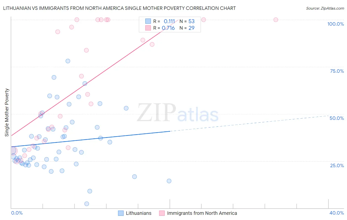 Lithuanian vs Immigrants from North America Single Mother Poverty