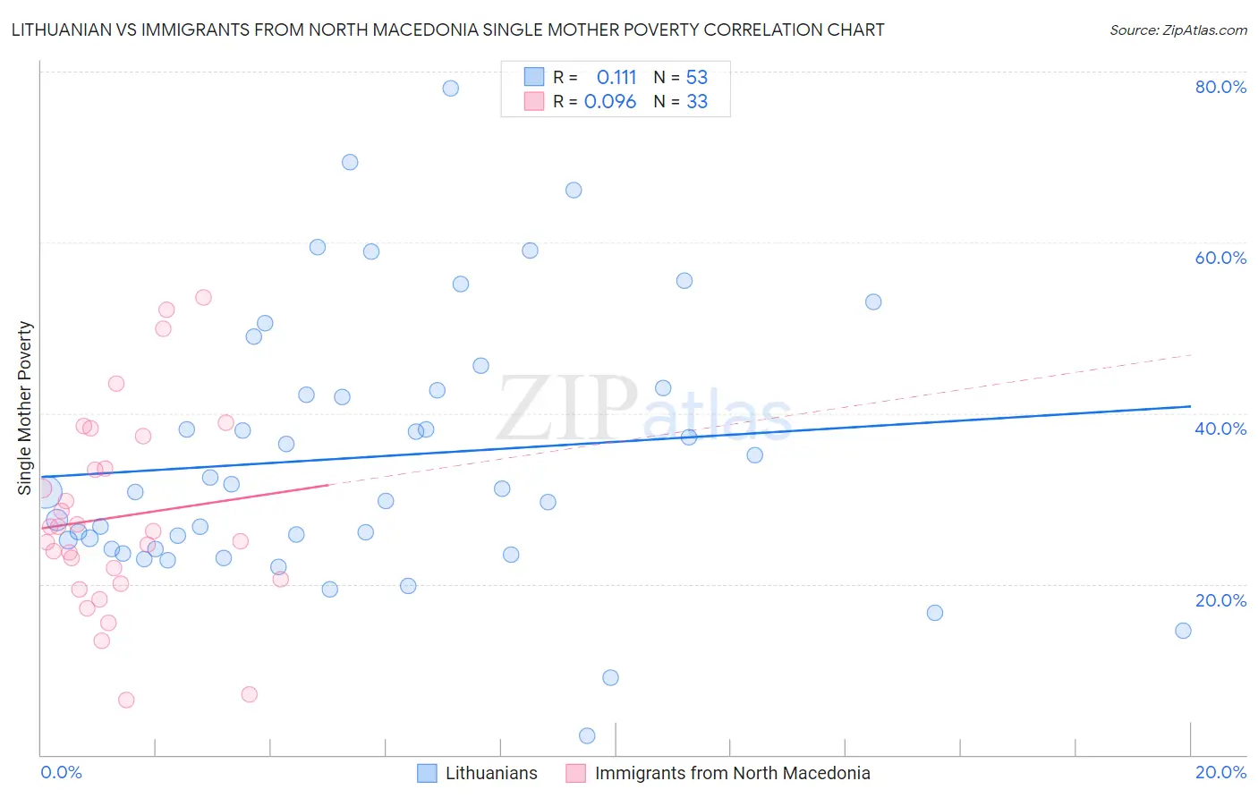 Lithuanian vs Immigrants from North Macedonia Single Mother Poverty