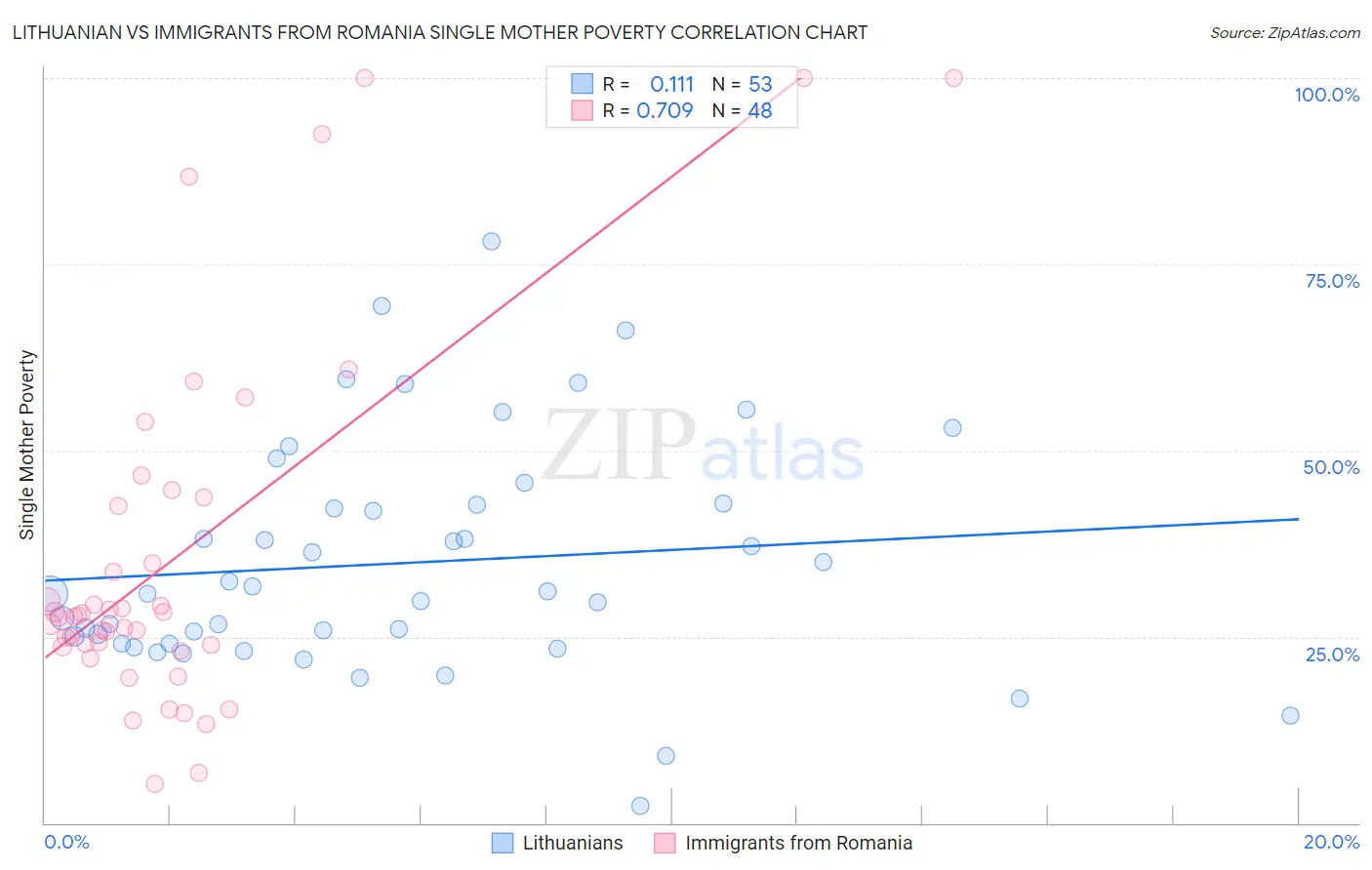 Lithuanian vs Immigrants from Romania Single Mother Poverty