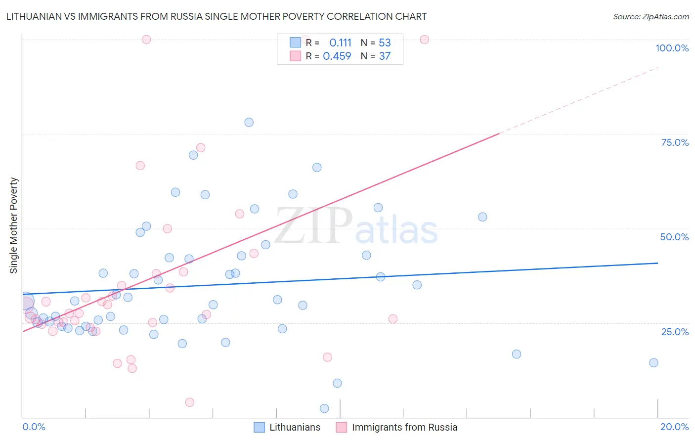 Lithuanian vs Immigrants from Russia Single Mother Poverty